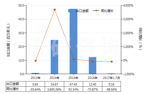 2013-2017年7月中國其他柑橘屬果實的精油(包括浸膏及凈油)(HS33011990)出口總額及增速統(tǒng)計